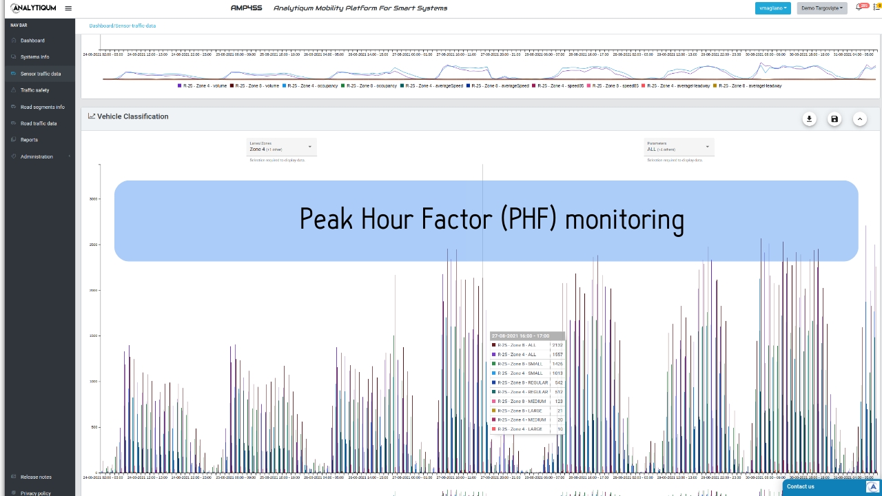 PHF monitoring during peak hours.